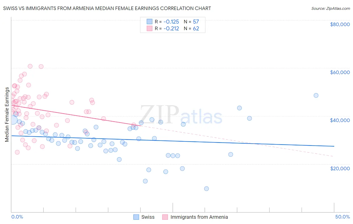 Swiss vs Immigrants from Armenia Median Female Earnings