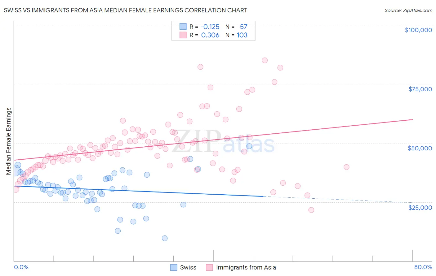 Swiss vs Immigrants from Asia Median Female Earnings