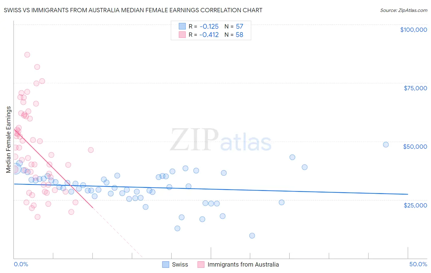 Swiss vs Immigrants from Australia Median Female Earnings