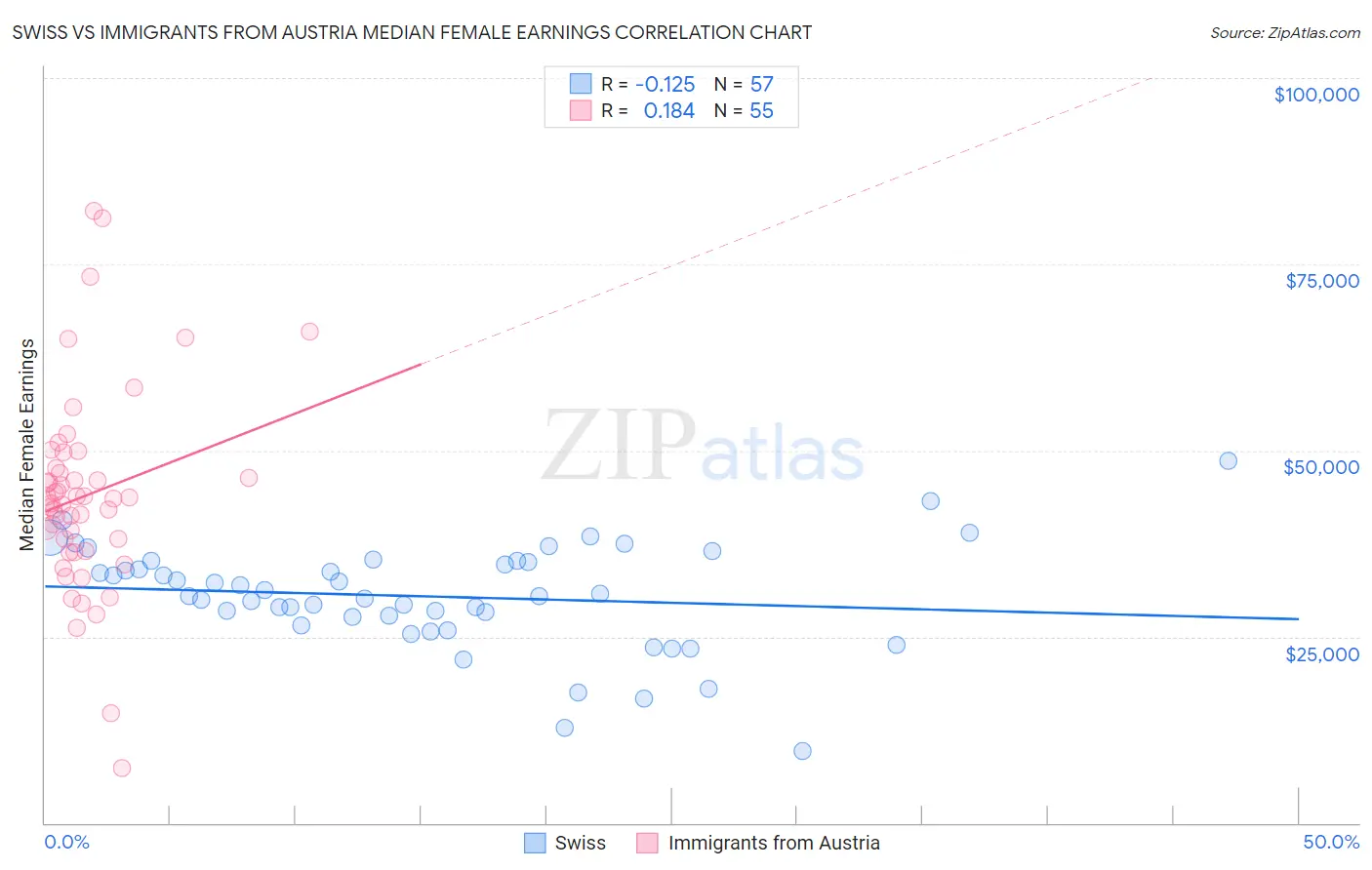 Swiss vs Immigrants from Austria Median Female Earnings