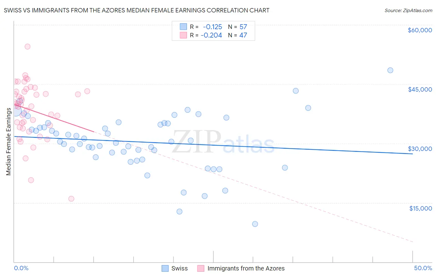 Swiss vs Immigrants from the Azores Median Female Earnings