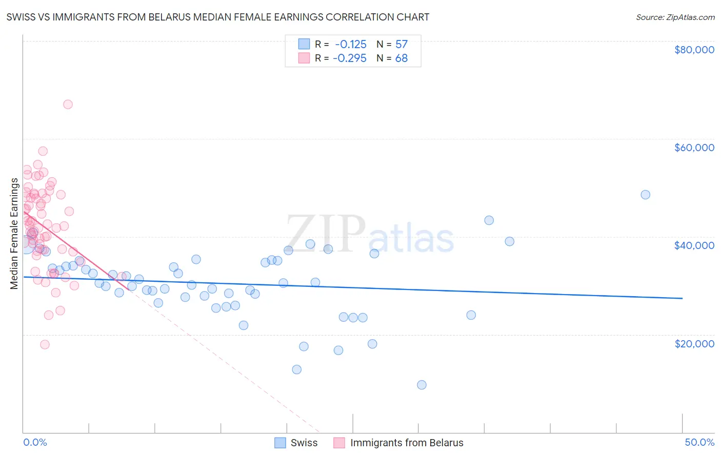 Swiss vs Immigrants from Belarus Median Female Earnings