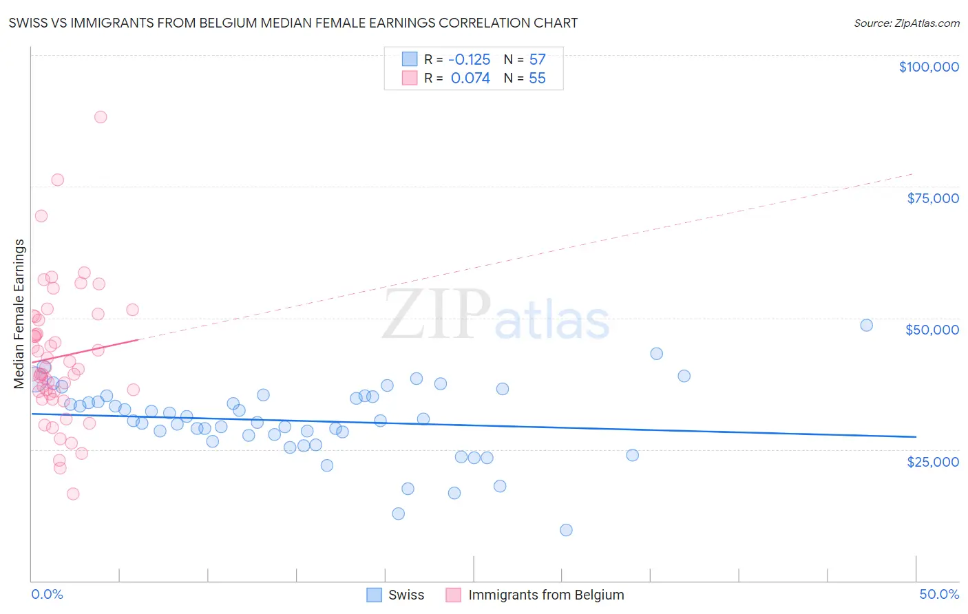 Swiss vs Immigrants from Belgium Median Female Earnings