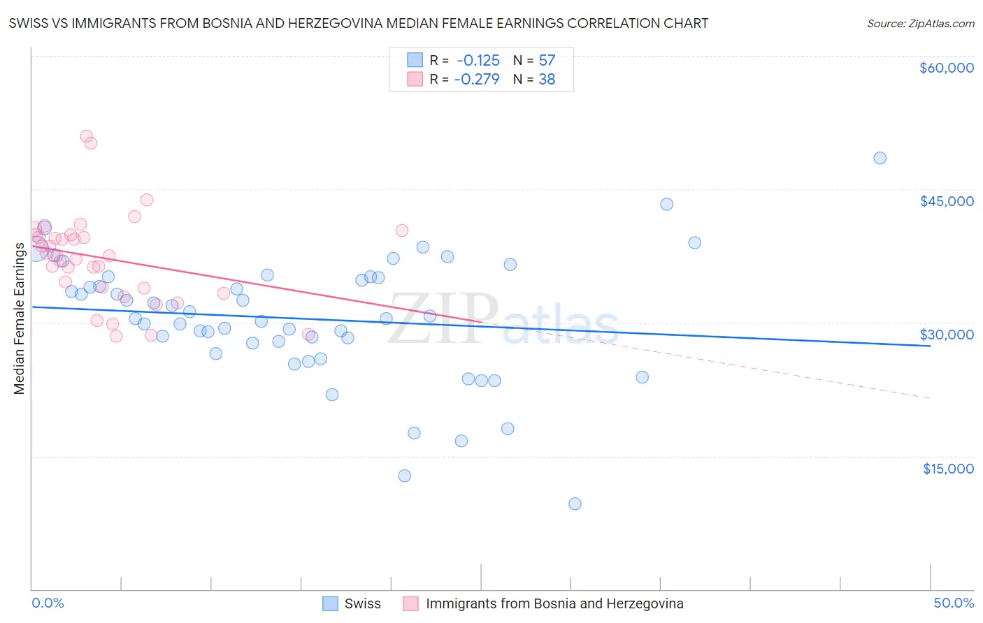 Swiss vs Immigrants from Bosnia and Herzegovina Median Female Earnings