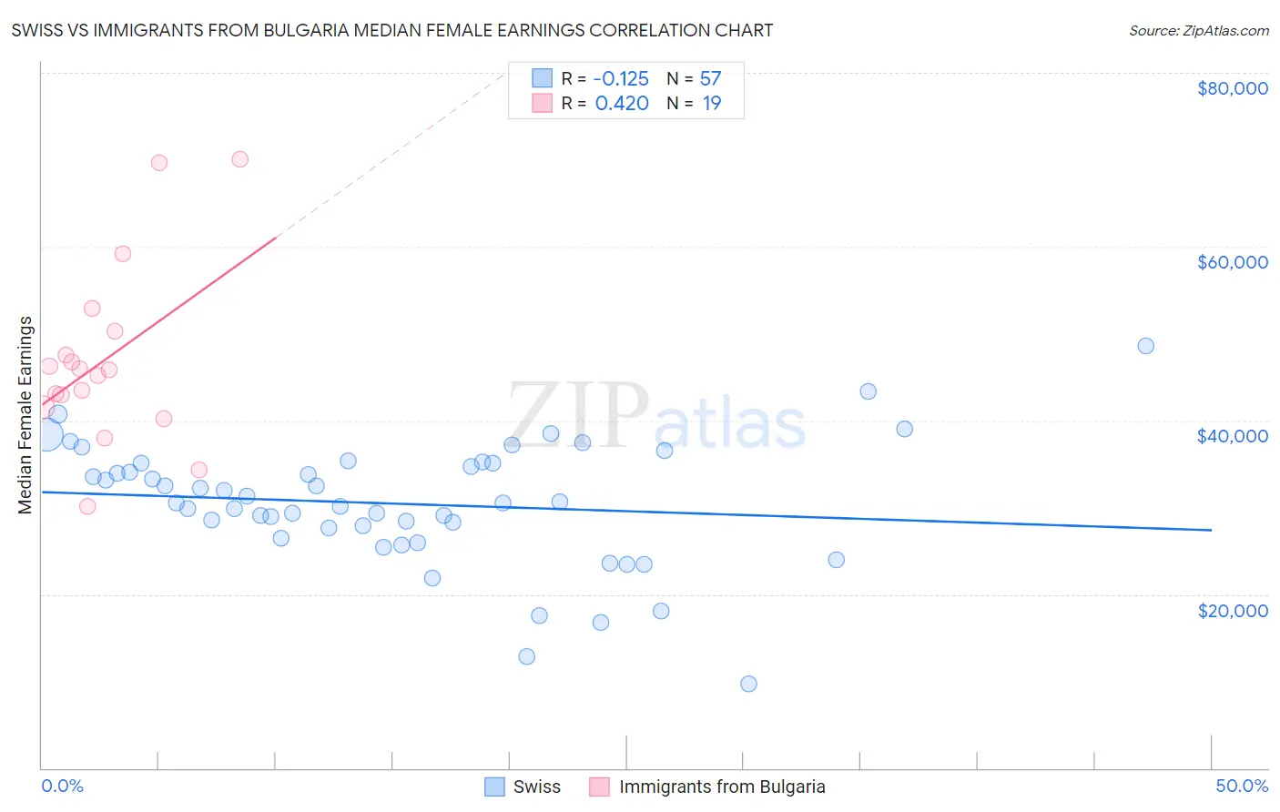 Swiss vs Immigrants from Bulgaria Median Female Earnings