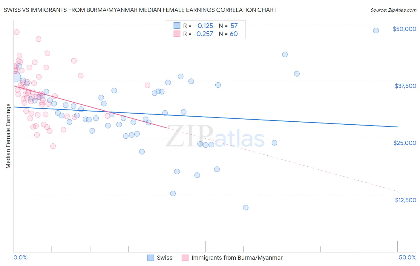 Swiss vs Immigrants from Burma/Myanmar Median Female Earnings