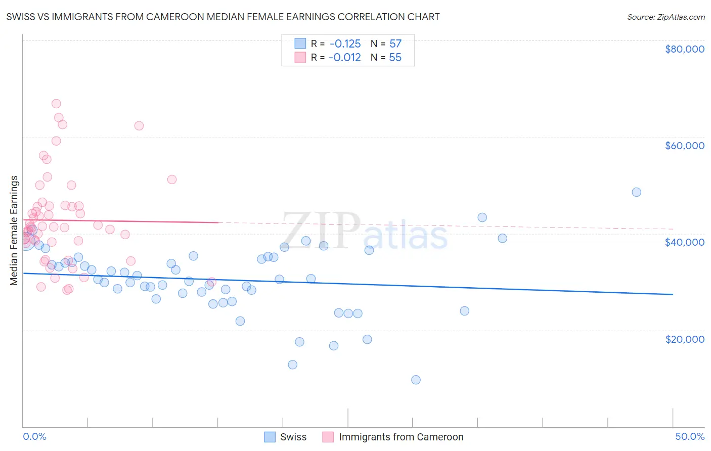Swiss vs Immigrants from Cameroon Median Female Earnings