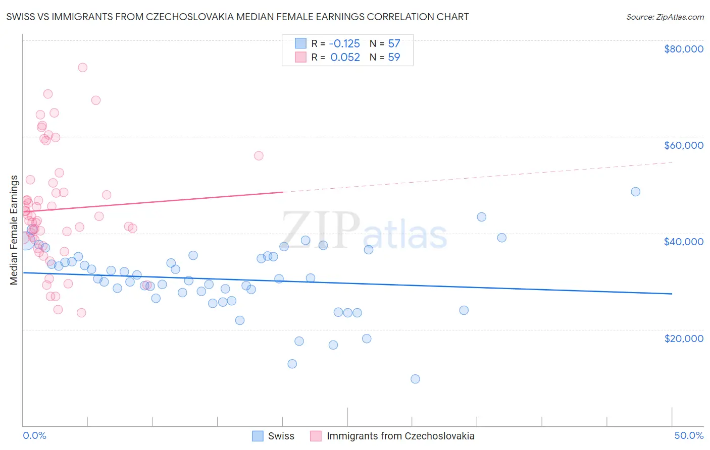 Swiss vs Immigrants from Czechoslovakia Median Female Earnings