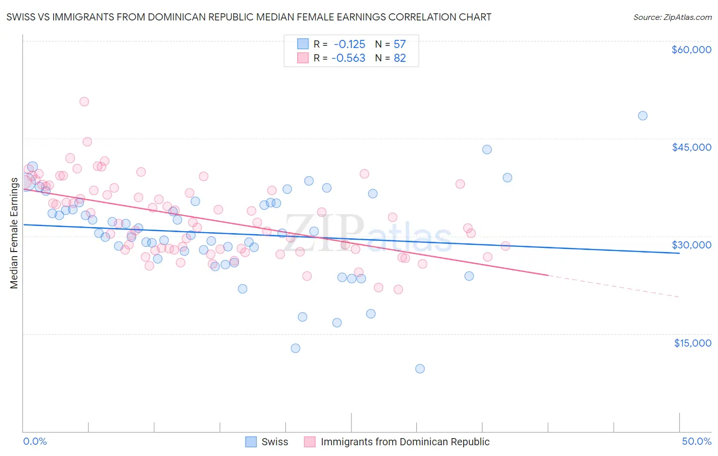 Swiss vs Immigrants from Dominican Republic Median Female Earnings