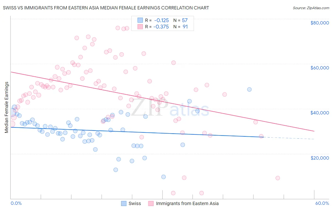 Swiss vs Immigrants from Eastern Asia Median Female Earnings