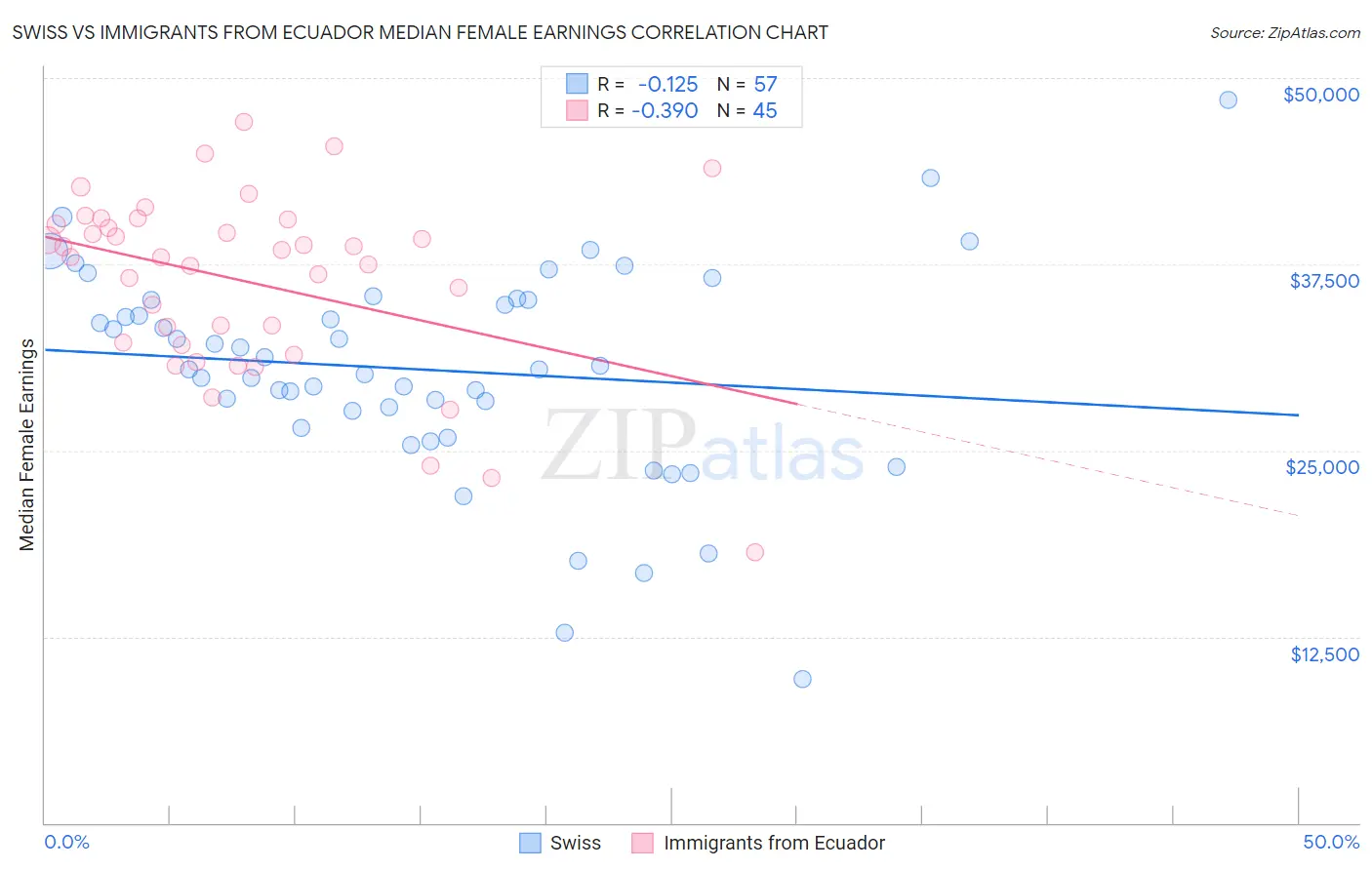 Swiss vs Immigrants from Ecuador Median Female Earnings