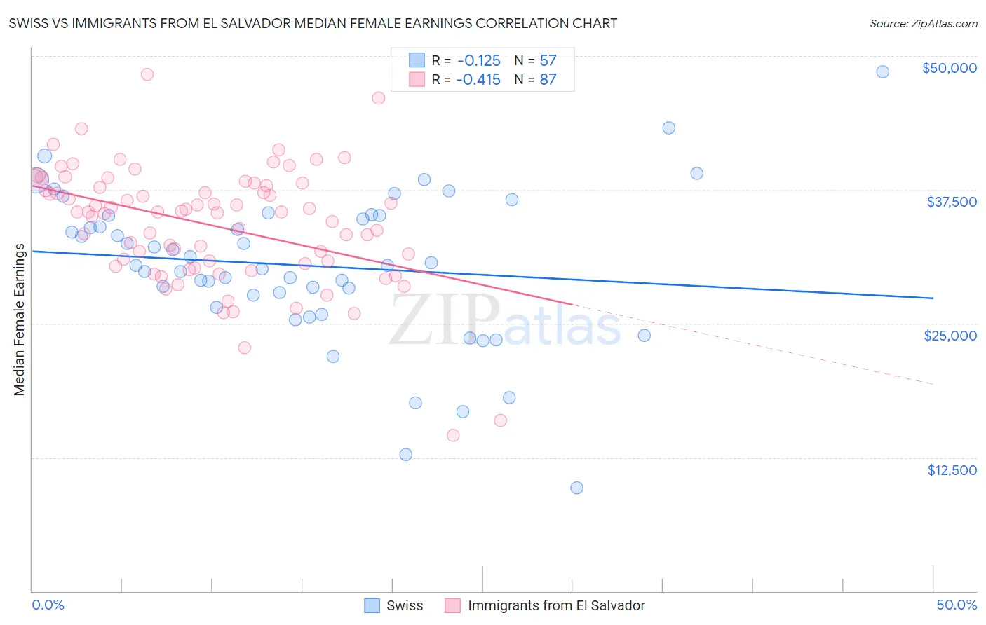 Swiss vs Immigrants from El Salvador Median Female Earnings
