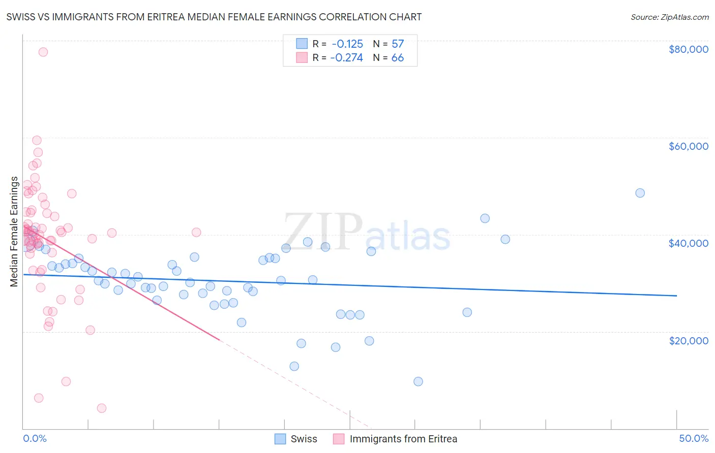 Swiss vs Immigrants from Eritrea Median Female Earnings