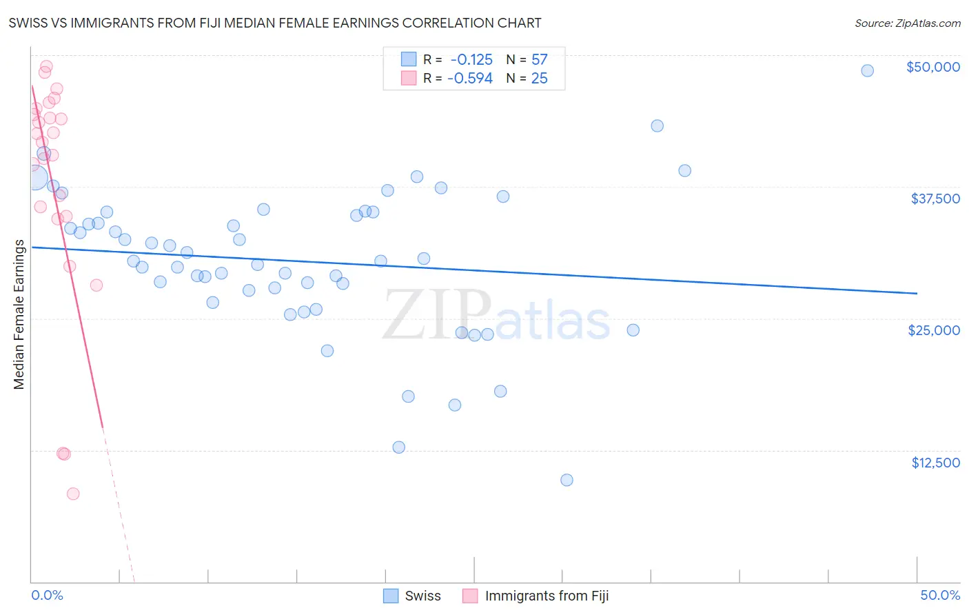 Swiss vs Immigrants from Fiji Median Female Earnings