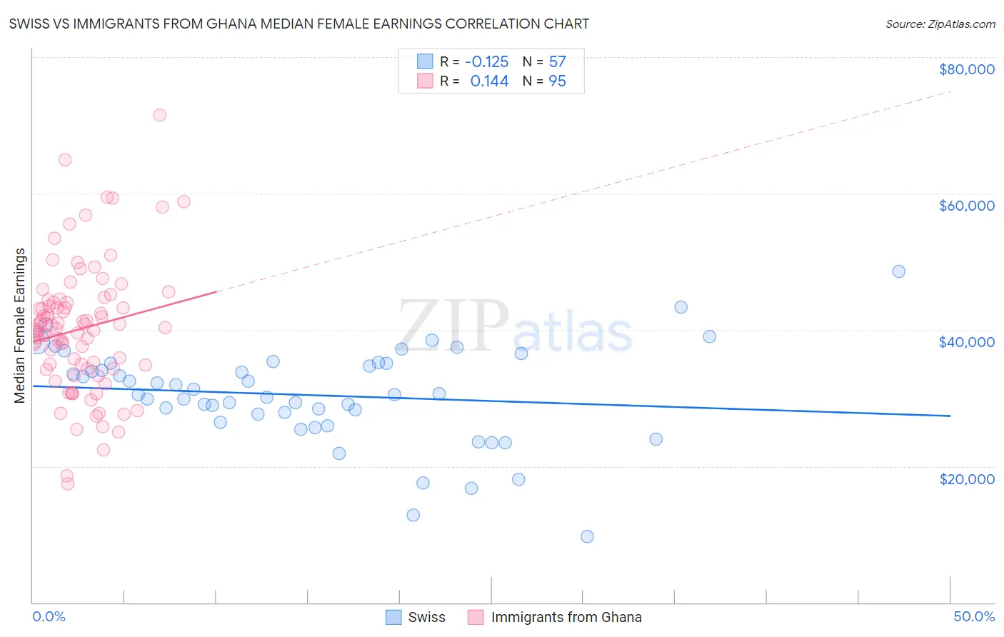 Swiss vs Immigrants from Ghana Median Female Earnings