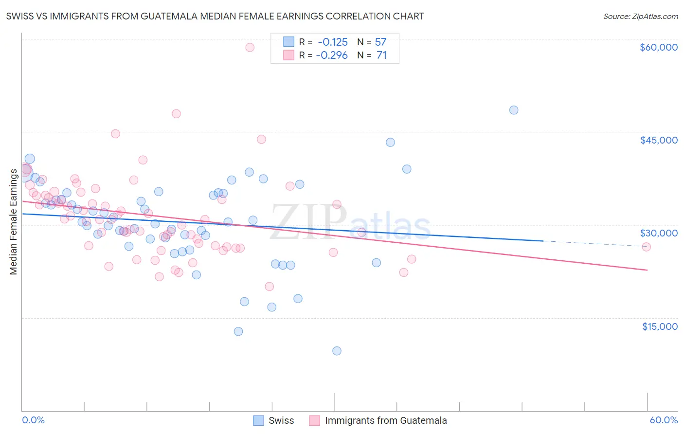 Swiss vs Immigrants from Guatemala Median Female Earnings