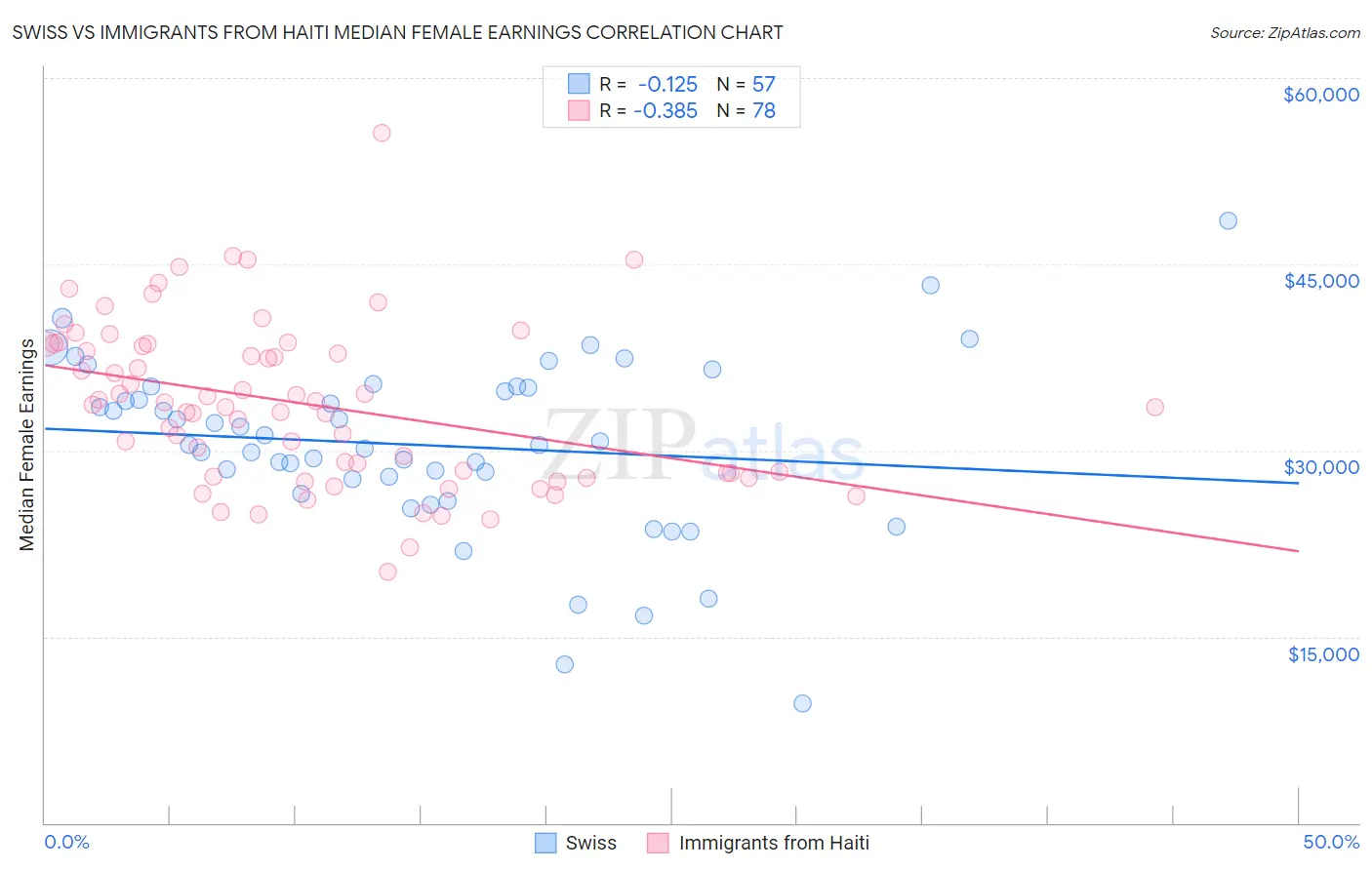 Swiss vs Immigrants from Haiti Median Female Earnings