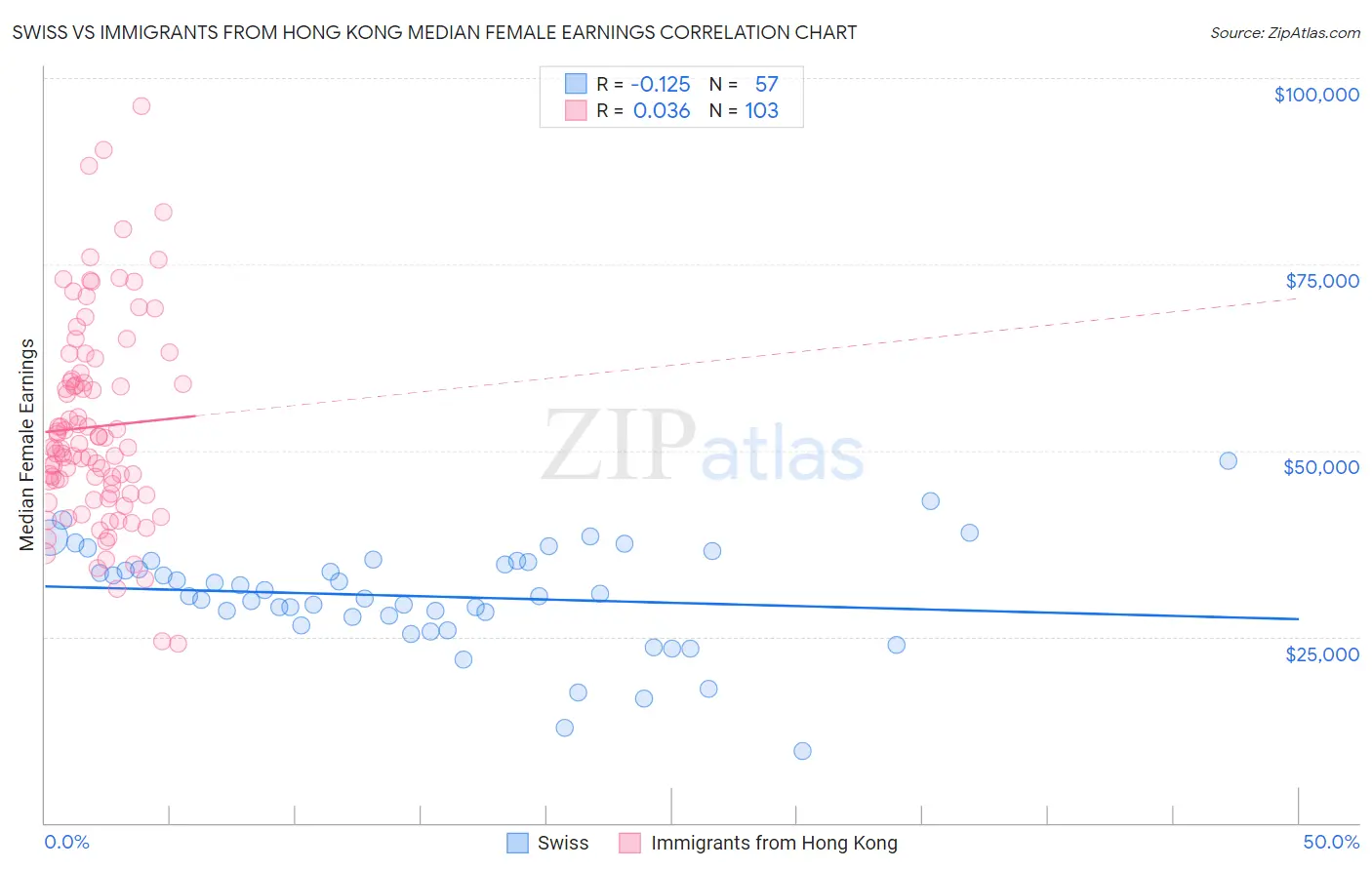 Swiss vs Immigrants from Hong Kong Median Female Earnings