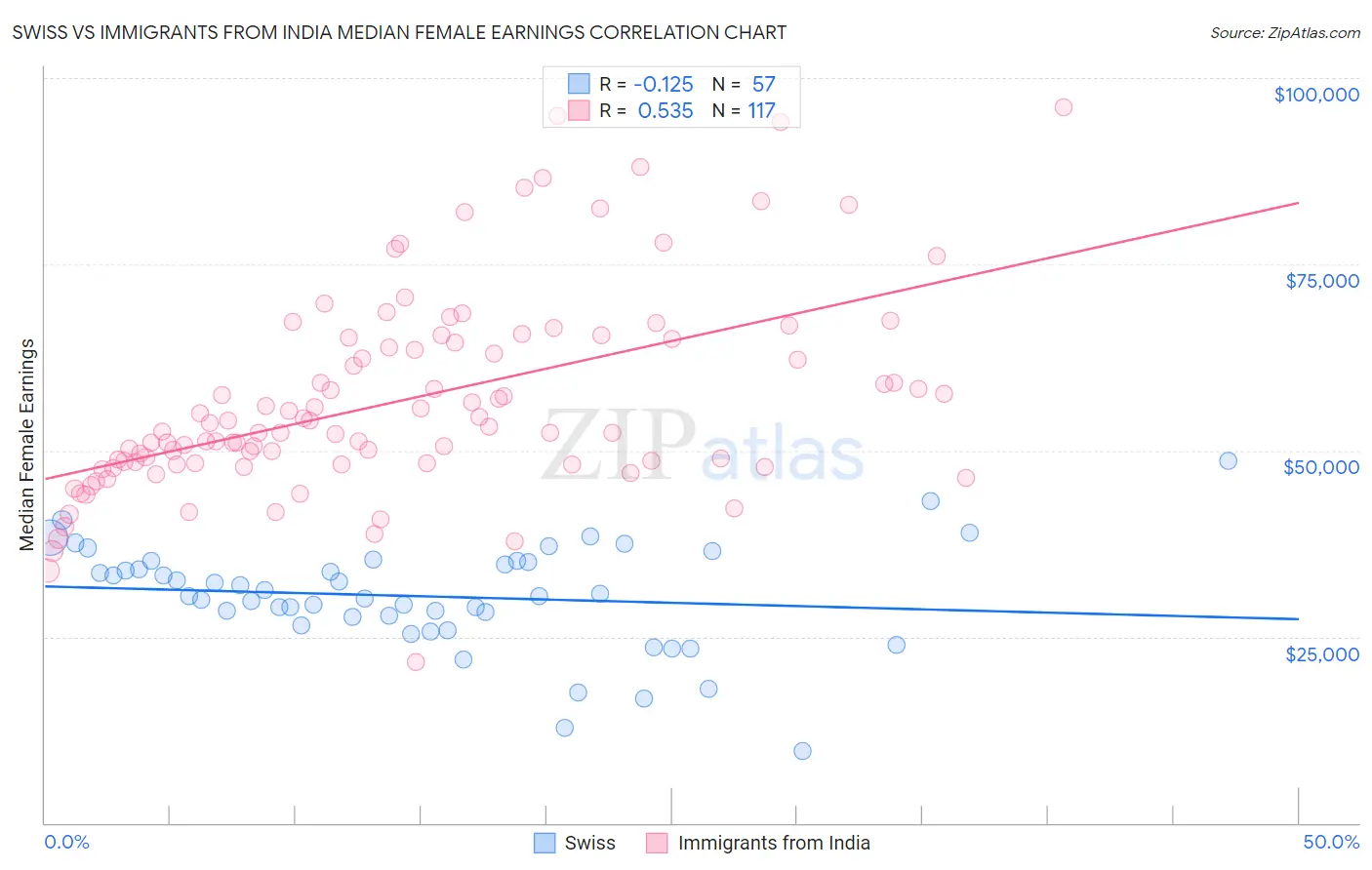 Swiss vs Immigrants from India Median Female Earnings