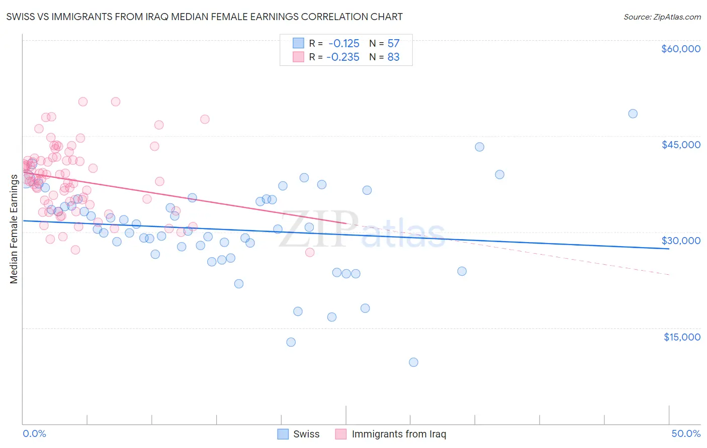 Swiss vs Immigrants from Iraq Median Female Earnings