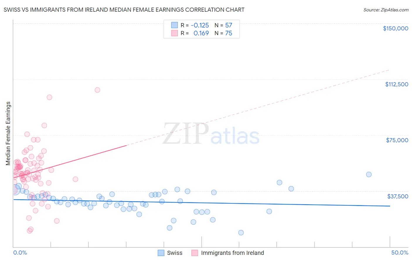 Swiss vs Immigrants from Ireland Median Female Earnings