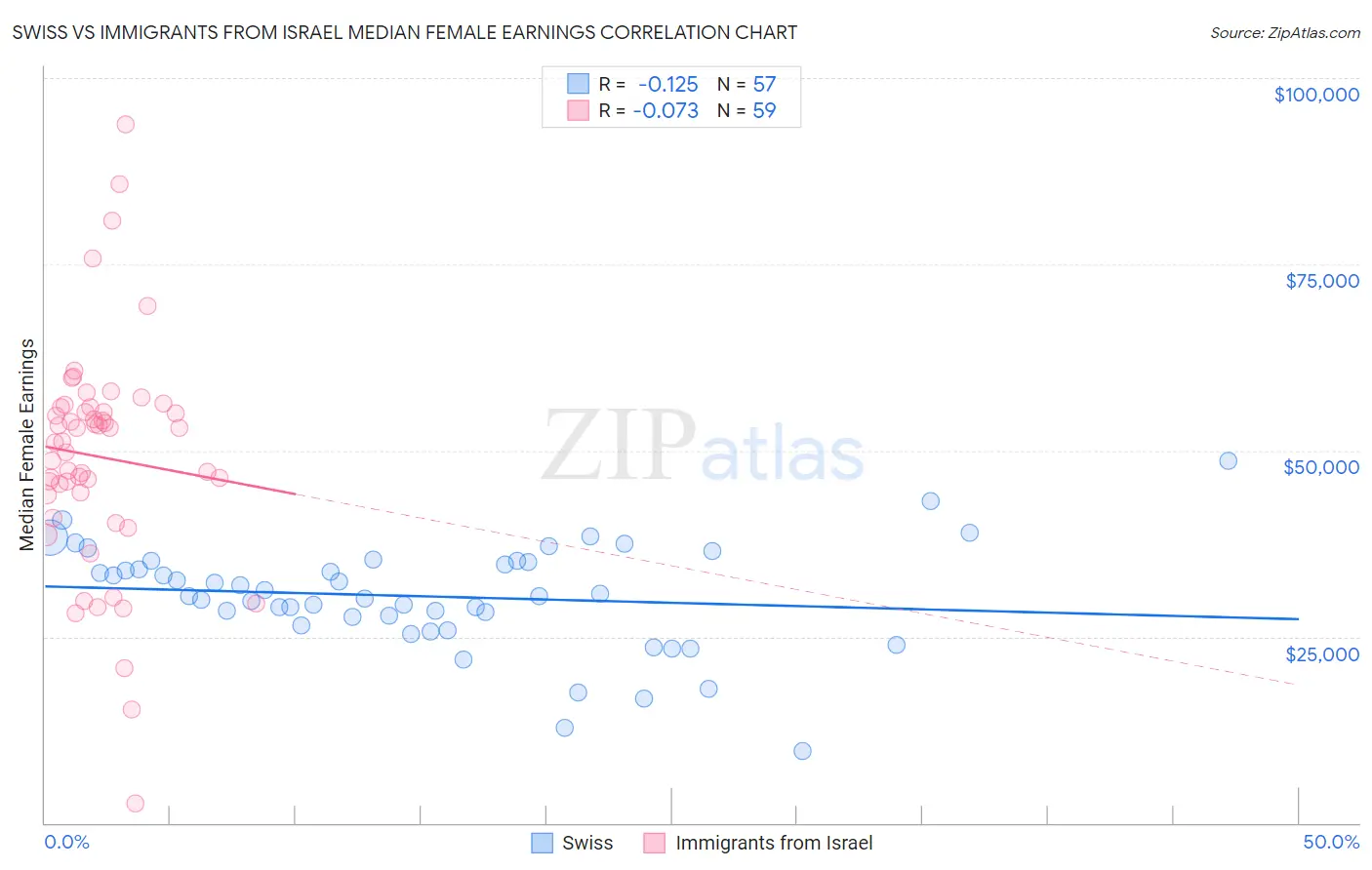 Swiss vs Immigrants from Israel Median Female Earnings
