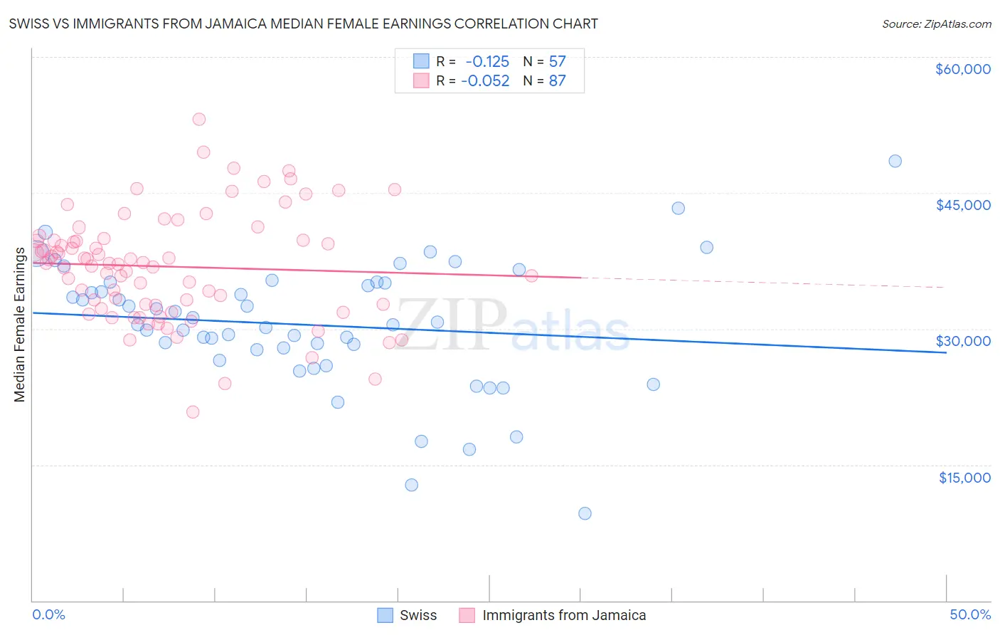 Swiss vs Immigrants from Jamaica Median Female Earnings