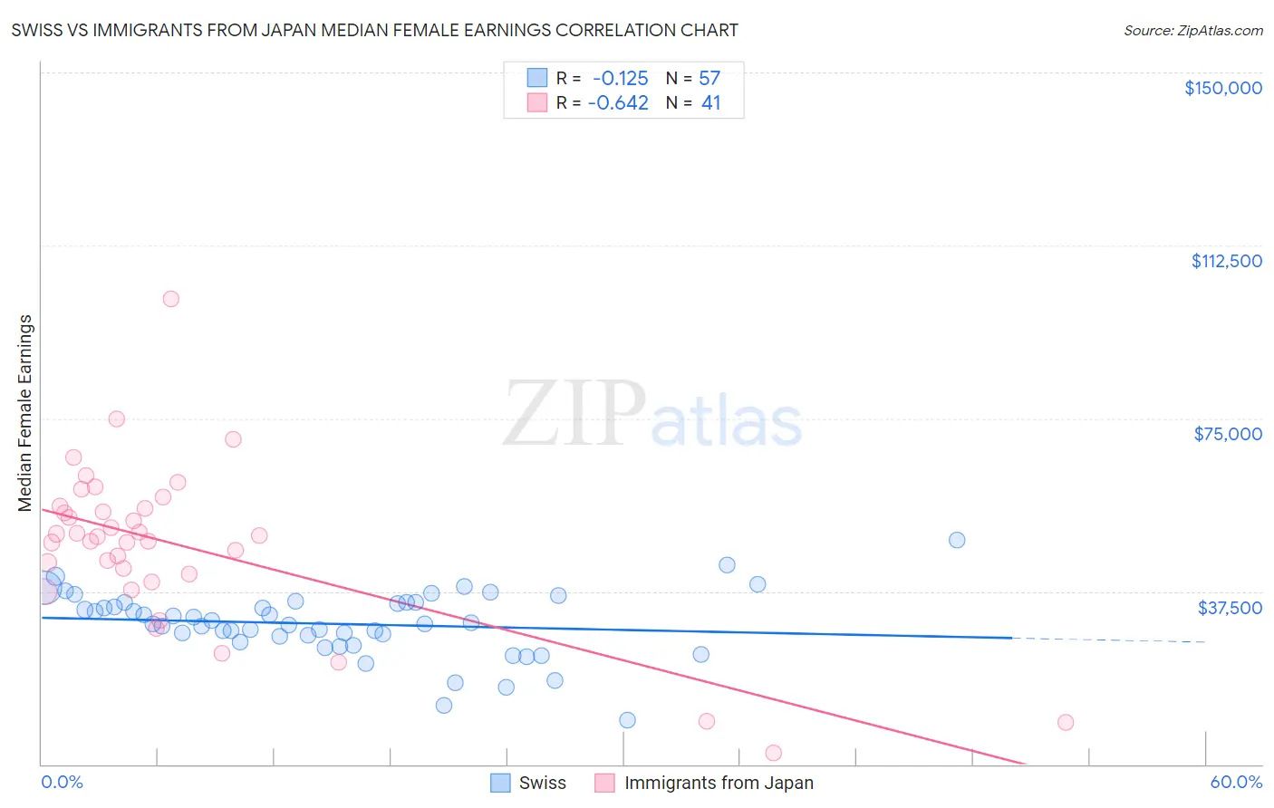 Swiss vs Immigrants from Japan Median Female Earnings