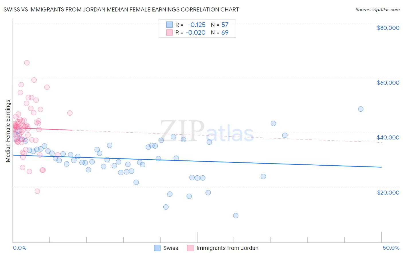 Swiss vs Immigrants from Jordan Median Female Earnings