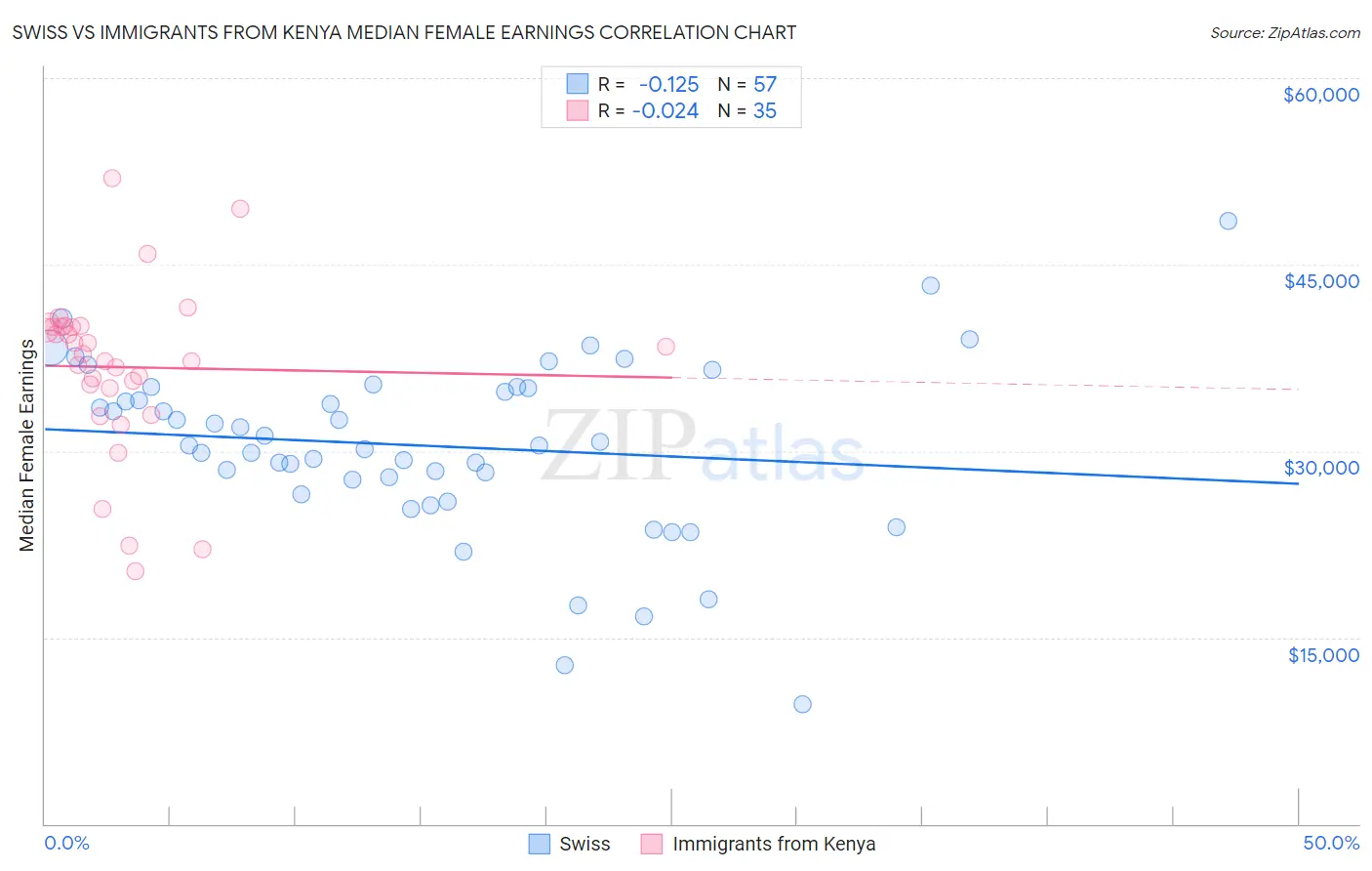 Swiss vs Immigrants from Kenya Median Female Earnings