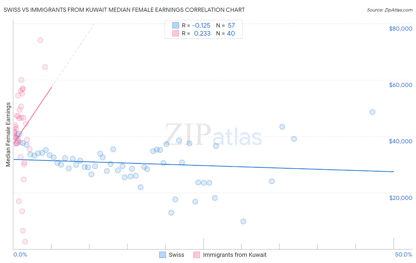 Swiss vs Immigrants from Kuwait Median Female Earnings