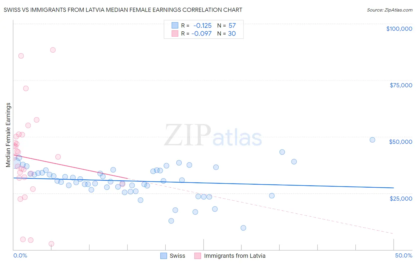 Swiss vs Immigrants from Latvia Median Female Earnings