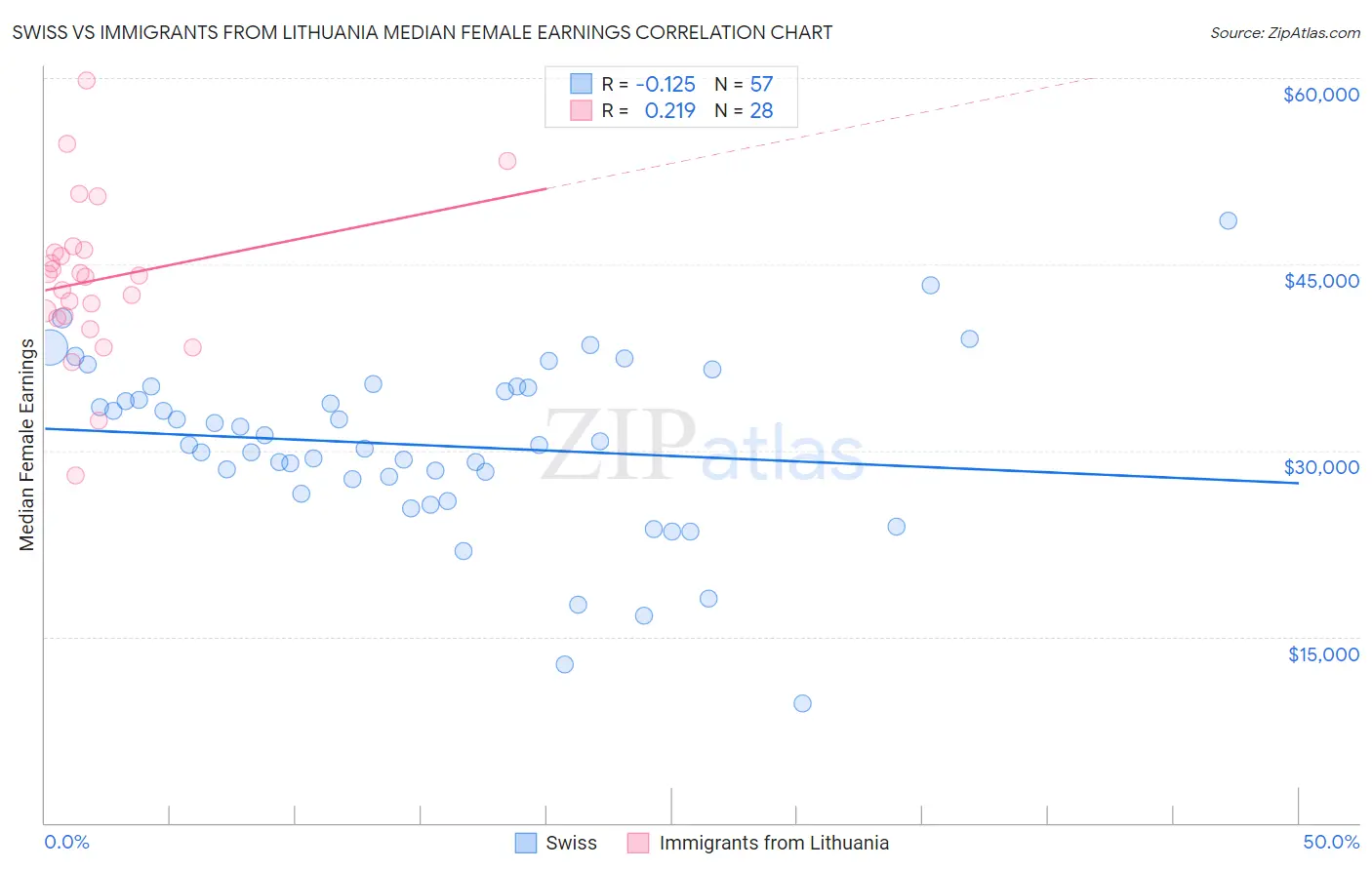 Swiss vs Immigrants from Lithuania Median Female Earnings