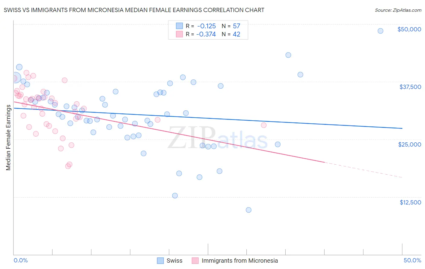 Swiss vs Immigrants from Micronesia Median Female Earnings