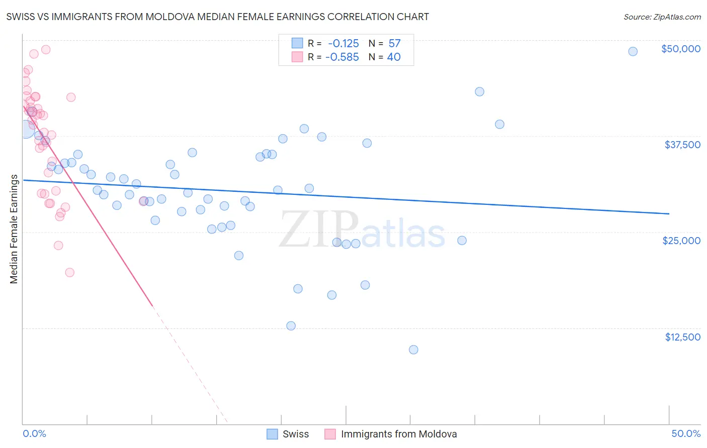 Swiss vs Immigrants from Moldova Median Female Earnings