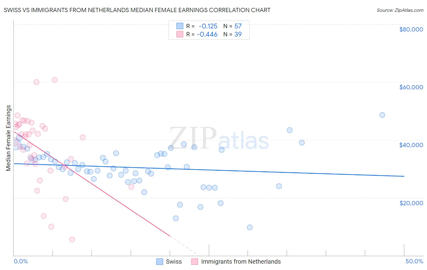 Swiss vs Immigrants from Netherlands Median Female Earnings
