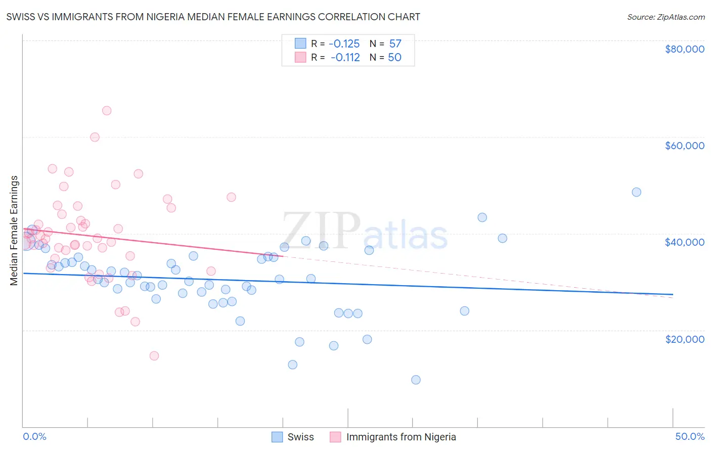 Swiss vs Immigrants from Nigeria Median Female Earnings