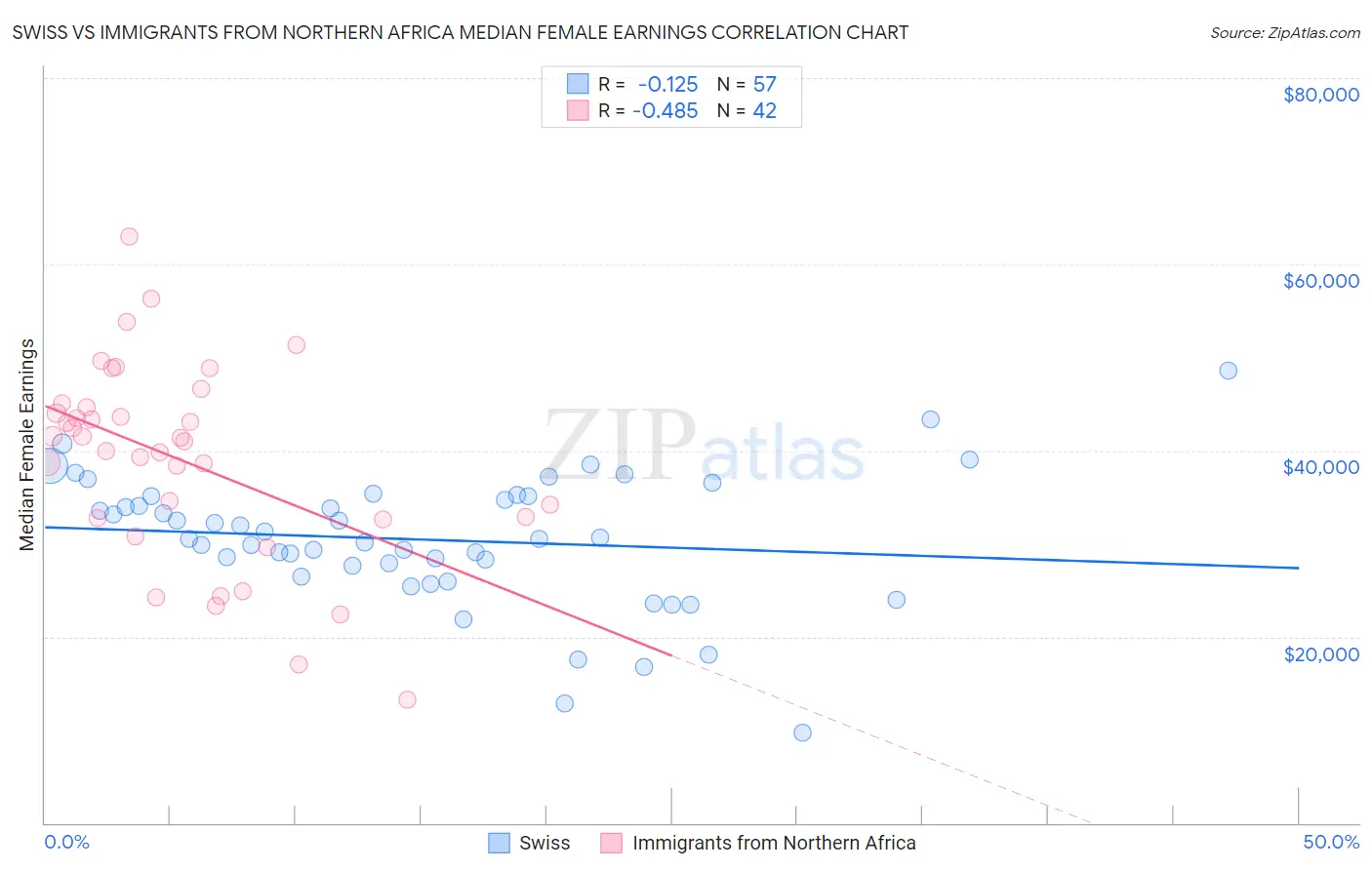 Swiss vs Immigrants from Northern Africa Median Female Earnings