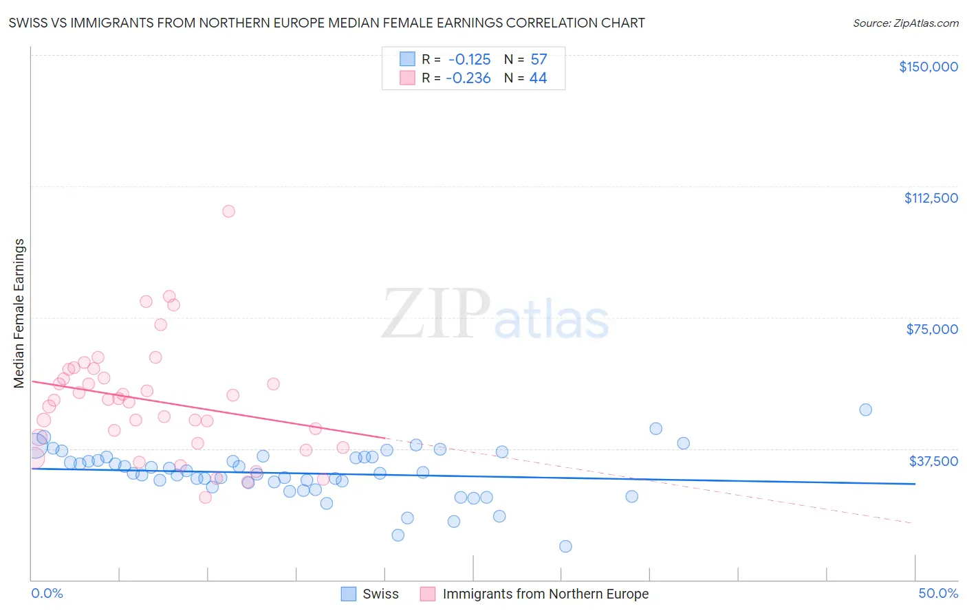 Swiss vs Immigrants from Northern Europe Median Female Earnings