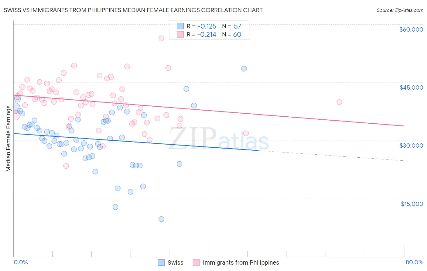 Swiss vs Immigrants from Philippines Median Female Earnings