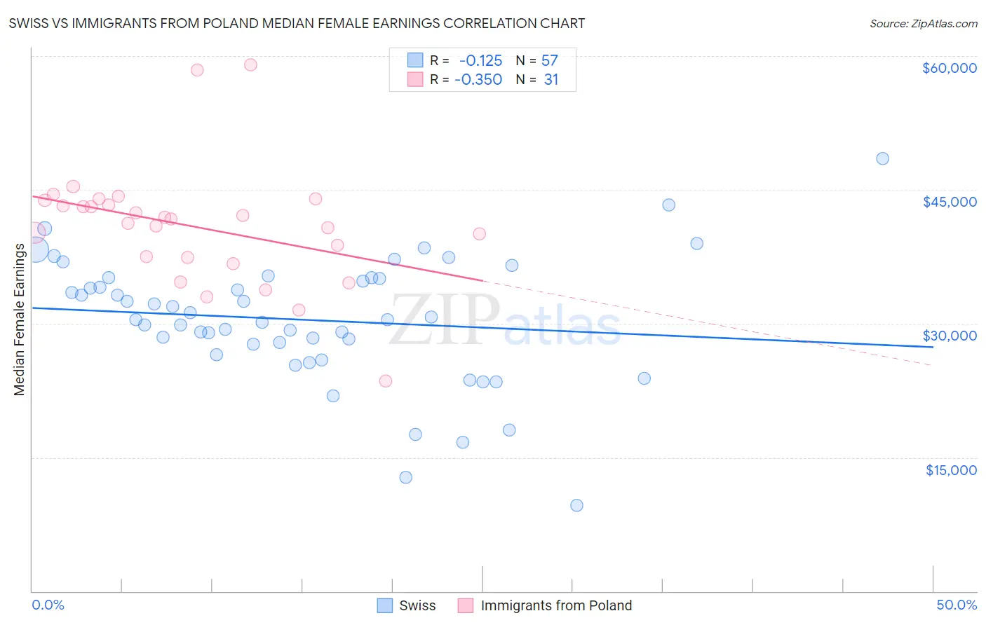 Swiss vs Immigrants from Poland Median Female Earnings