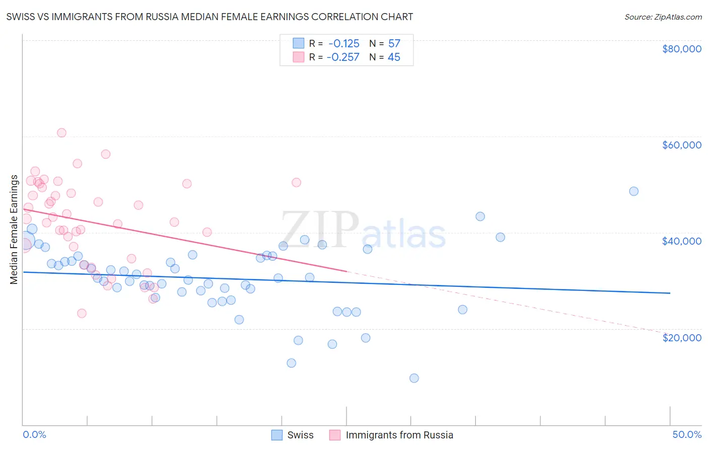 Swiss vs Immigrants from Russia Median Female Earnings
