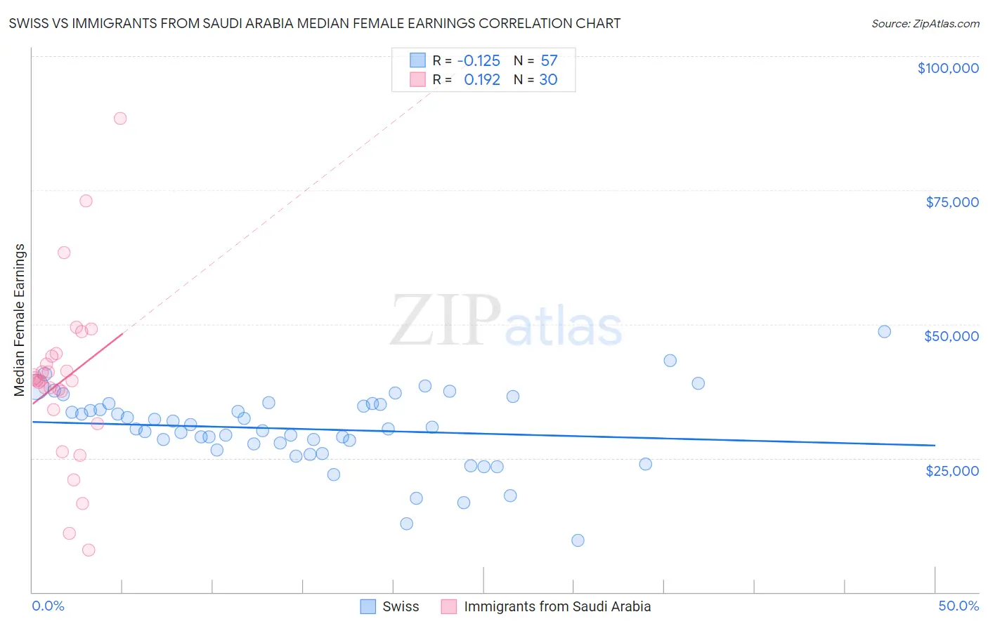 Swiss vs Immigrants from Saudi Arabia Median Female Earnings