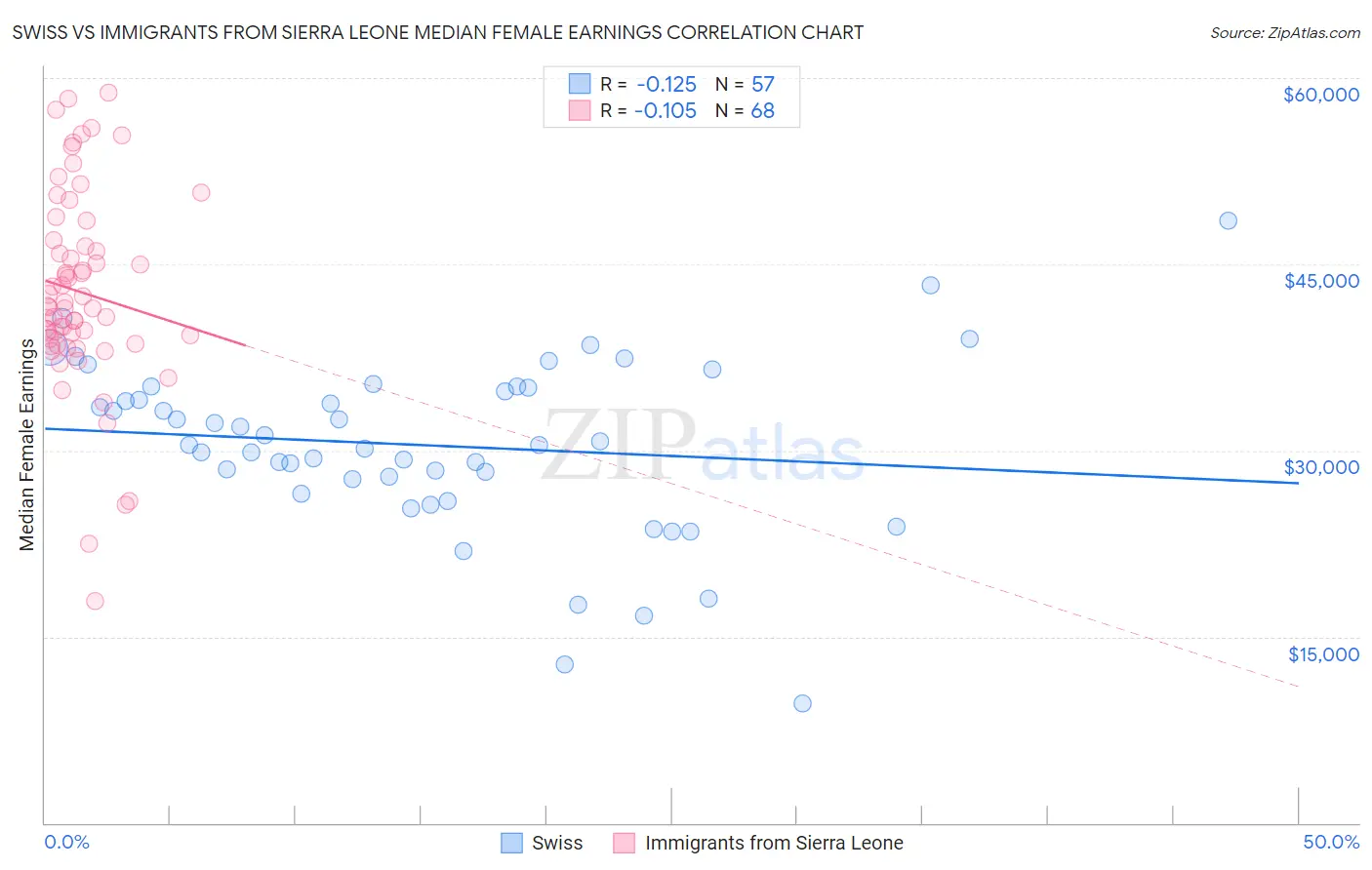 Swiss vs Immigrants from Sierra Leone Median Female Earnings
