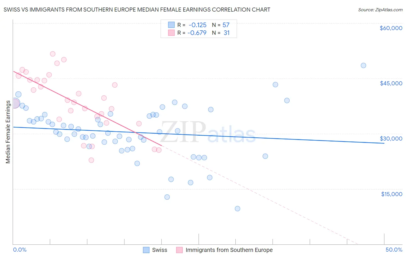Swiss vs Immigrants from Southern Europe Median Female Earnings