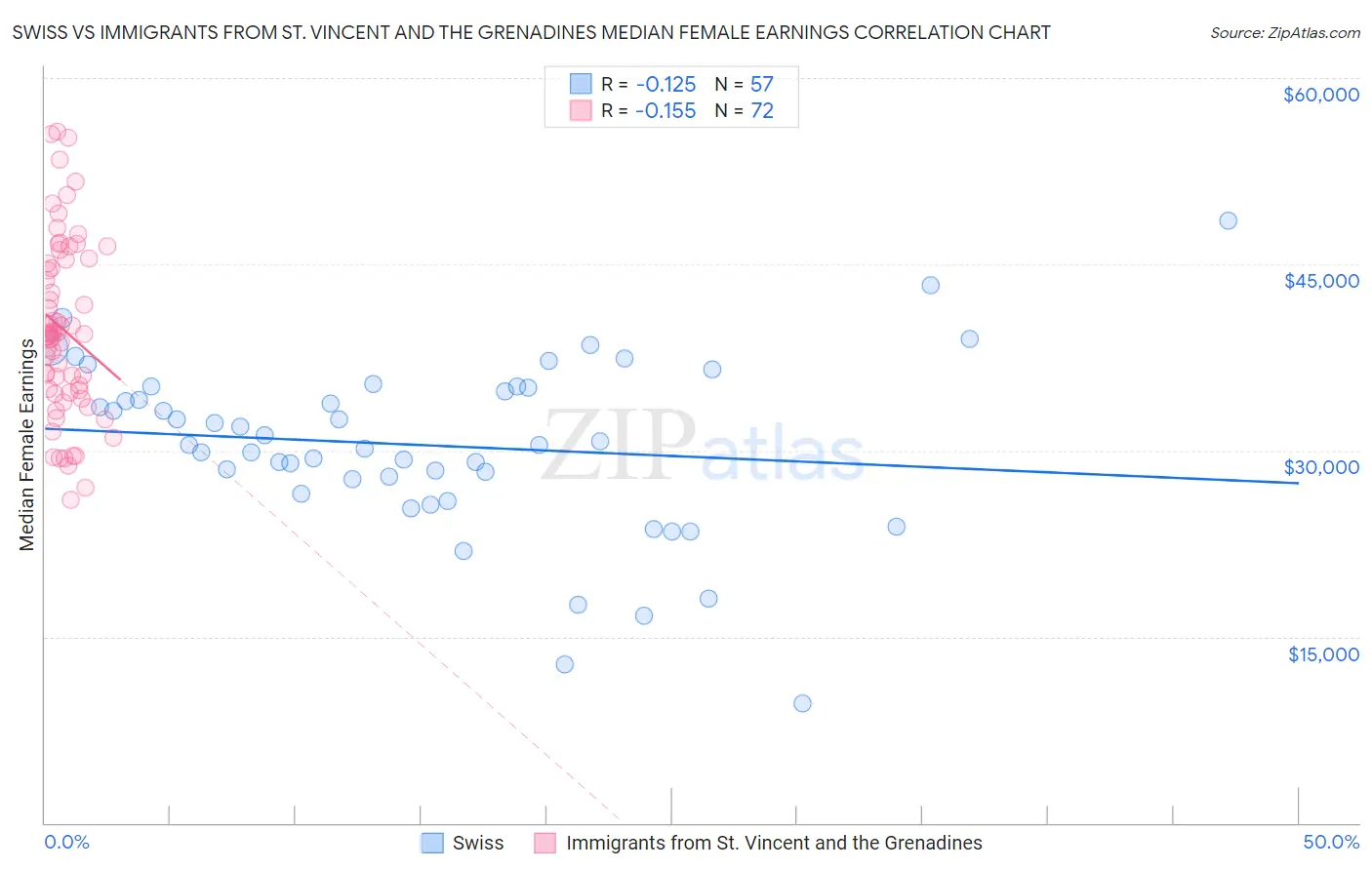 Swiss vs Immigrants from St. Vincent and the Grenadines Median Female Earnings