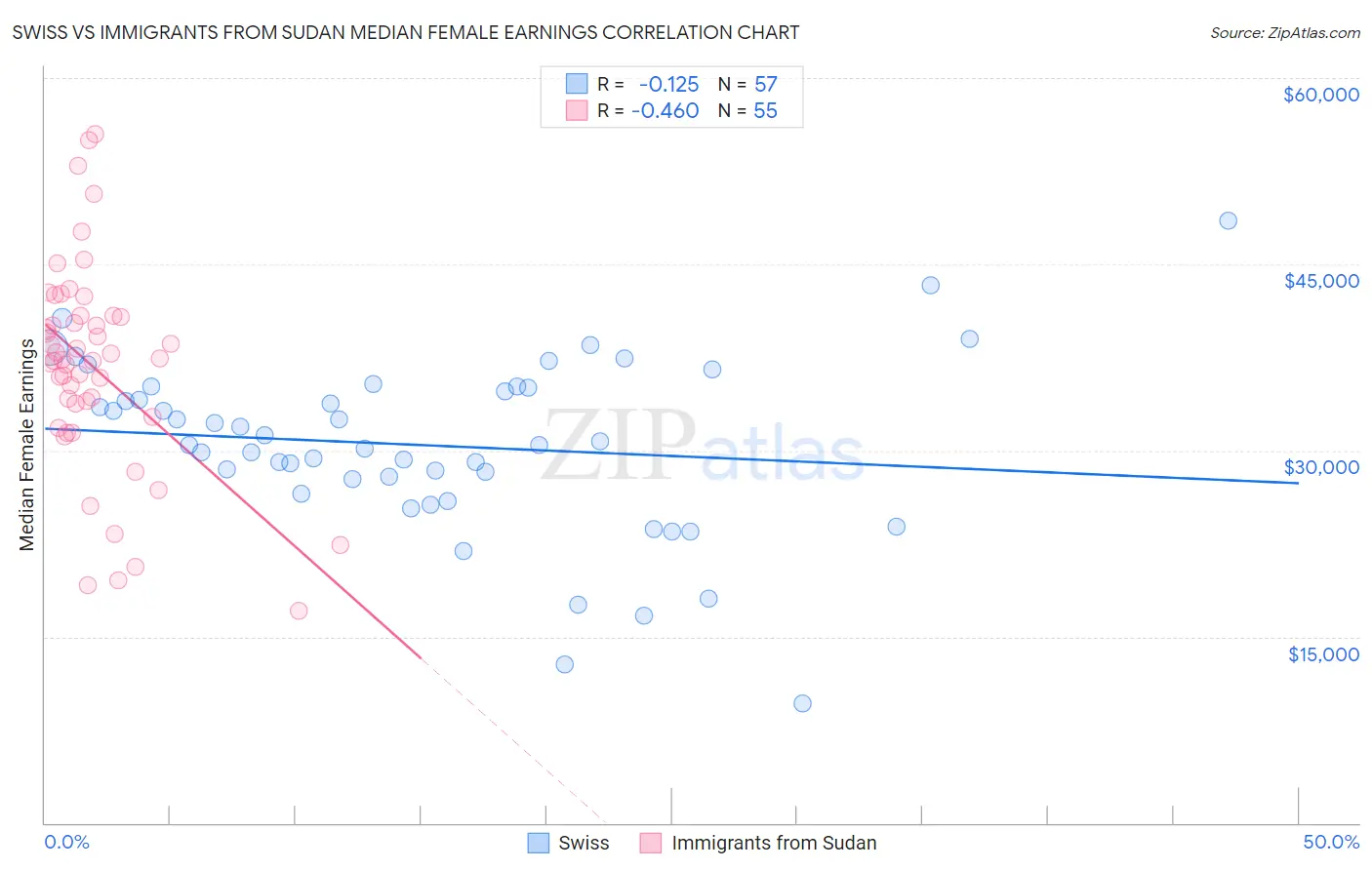 Swiss vs Immigrants from Sudan Median Female Earnings