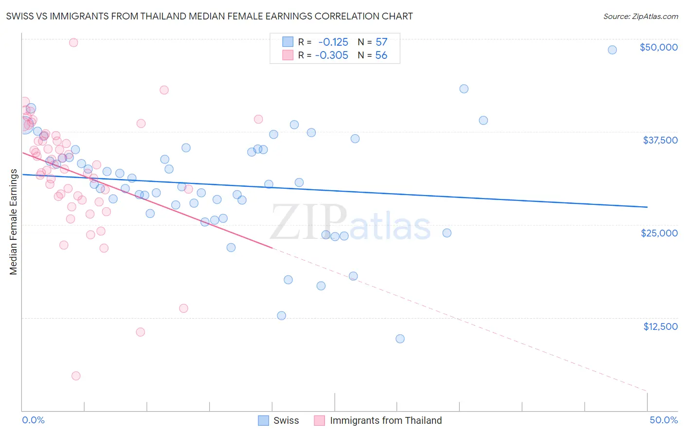 Swiss vs Immigrants from Thailand Median Female Earnings