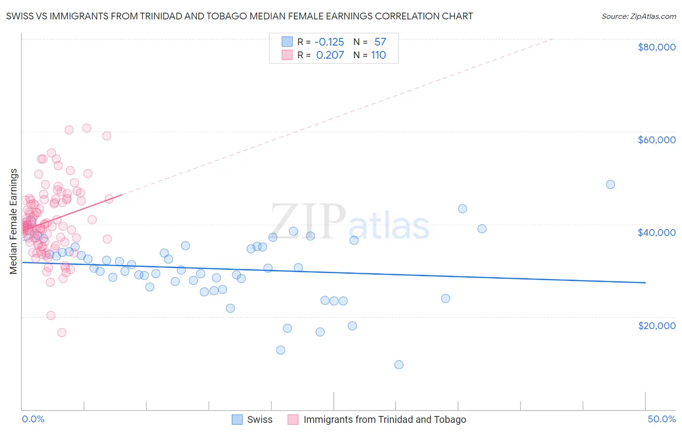 Swiss vs Immigrants from Trinidad and Tobago Median Female Earnings
