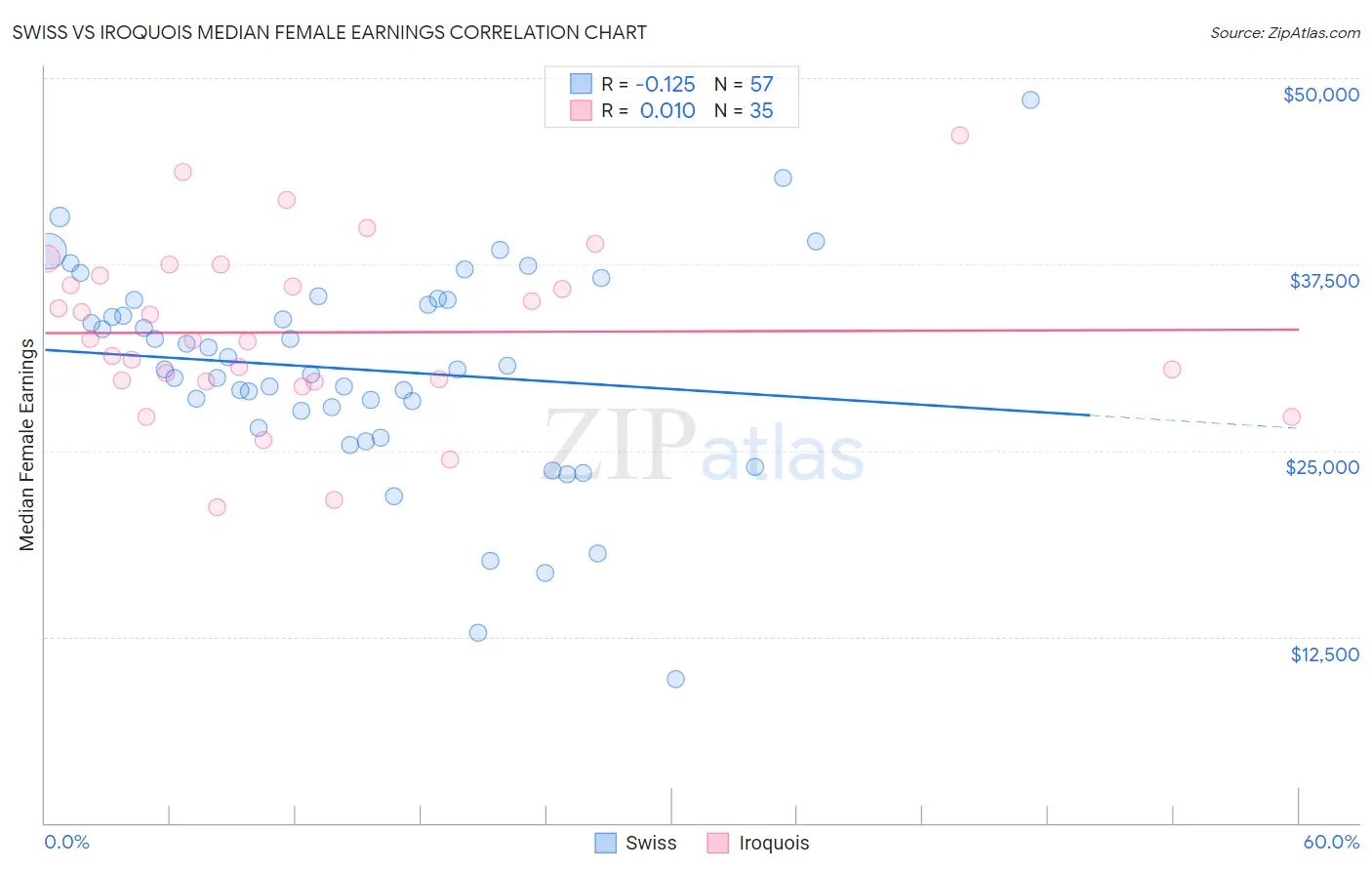 Swiss vs Iroquois Median Female Earnings